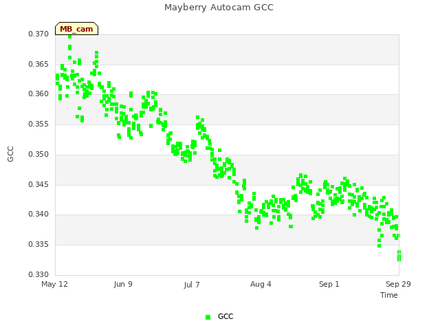 plot of Mayberry Autocam GCC