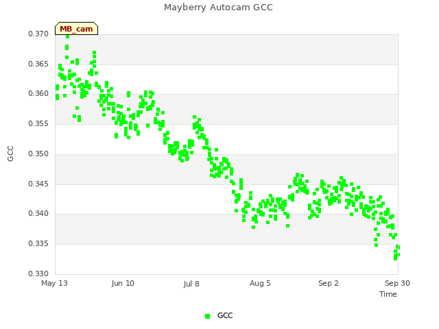 plot of Mayberry Autocam GCC