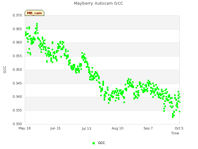 plot of Mayberry Autocam GCC