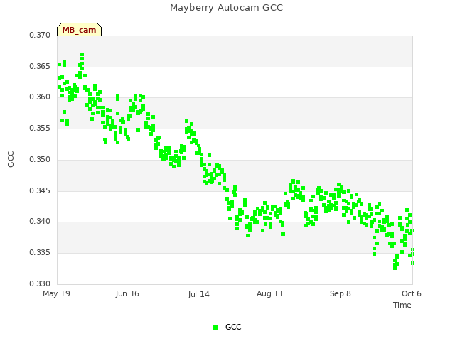 plot of Mayberry Autocam GCC