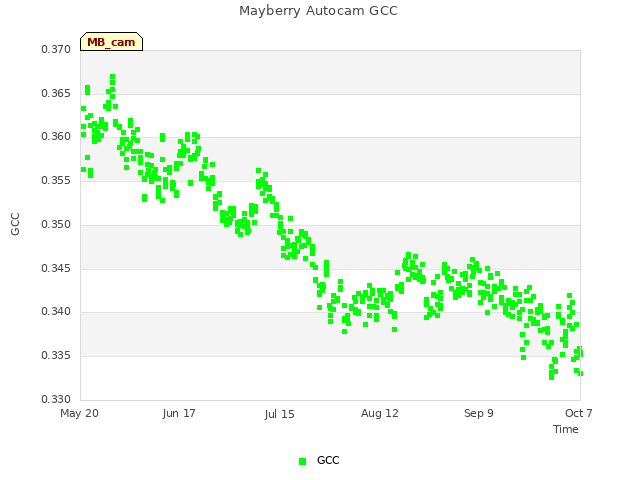 plot of Mayberry Autocam GCC