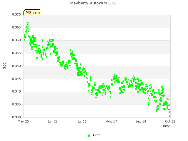 plot of Mayberry Autocam GCC