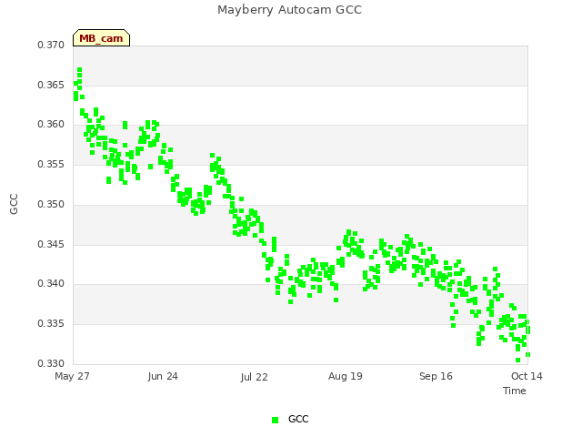 plot of Mayberry Autocam GCC