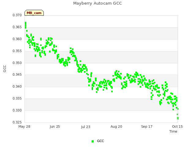 plot of Mayberry Autocam GCC