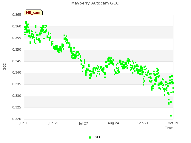 plot of Mayberry Autocam GCC