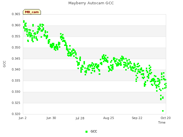 plot of Mayberry Autocam GCC