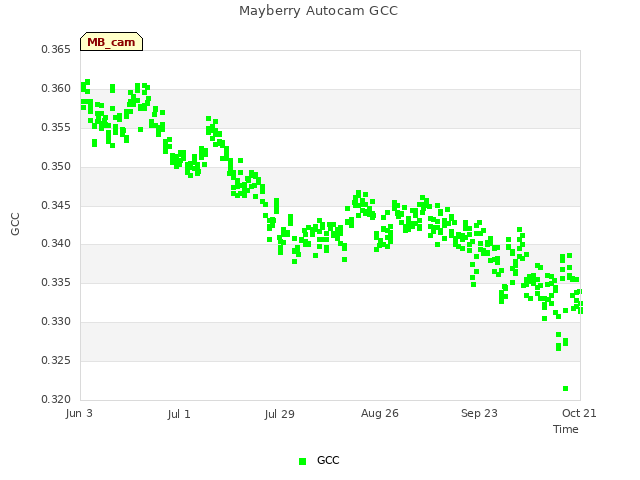 plot of Mayberry Autocam GCC