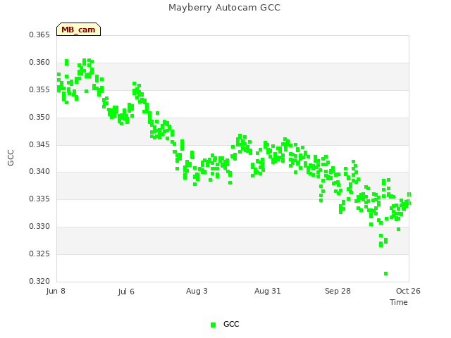 plot of Mayberry Autocam GCC