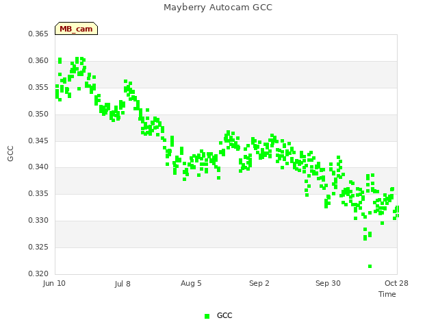 plot of Mayberry Autocam GCC