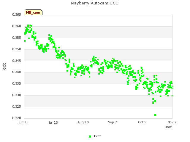 plot of Mayberry Autocam GCC