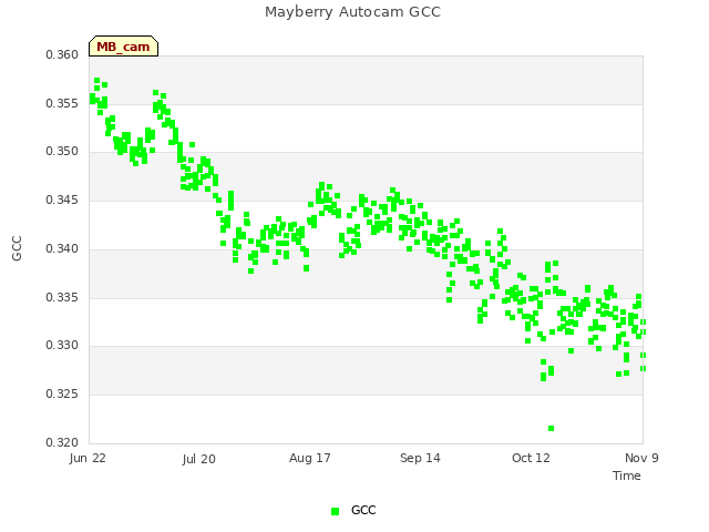 plot of Mayberry Autocam GCC