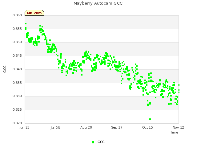 plot of Mayberry Autocam GCC