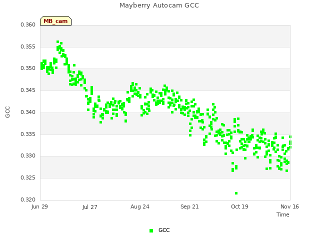 plot of Mayberry Autocam GCC