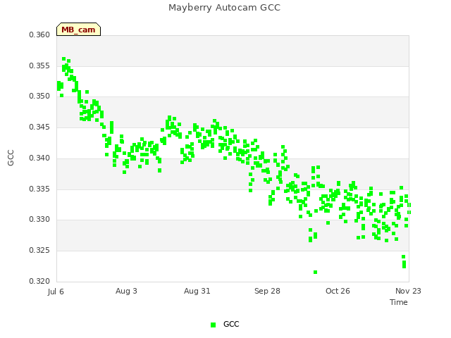 plot of Mayberry Autocam GCC