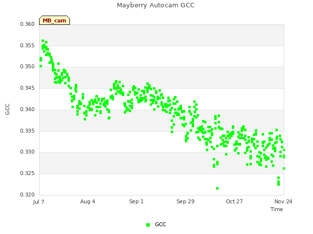 plot of Mayberry Autocam GCC