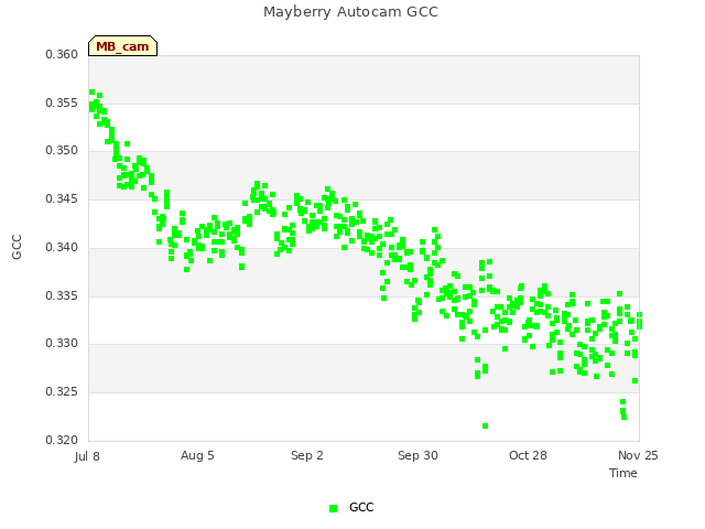 plot of Mayberry Autocam GCC