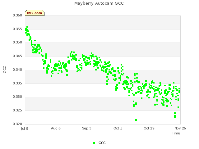 plot of Mayberry Autocam GCC