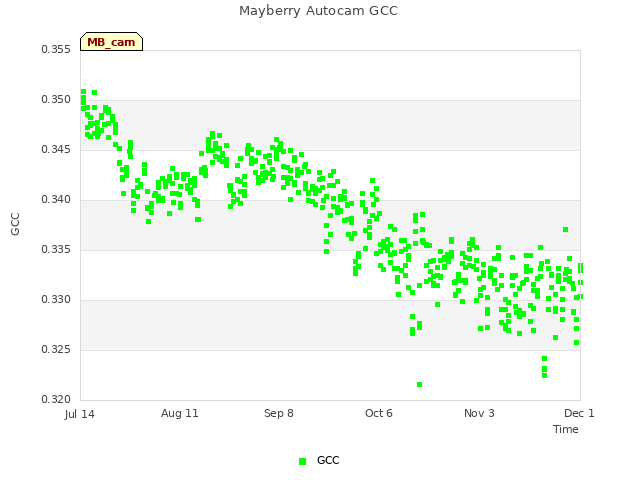 plot of Mayberry Autocam GCC