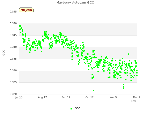 plot of Mayberry Autocam GCC