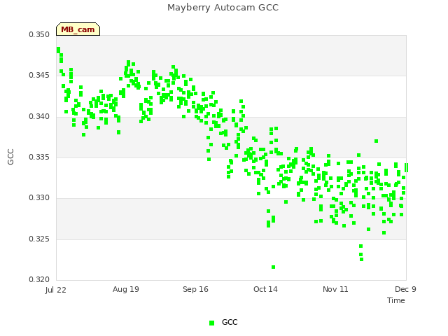 plot of Mayberry Autocam GCC