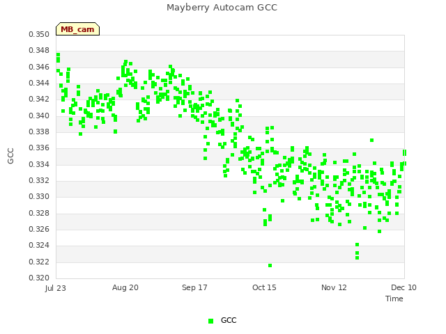 plot of Mayberry Autocam GCC