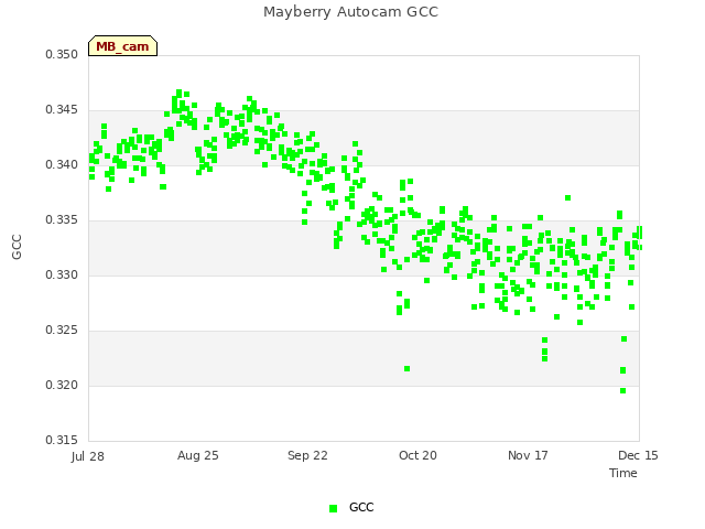 plot of Mayberry Autocam GCC