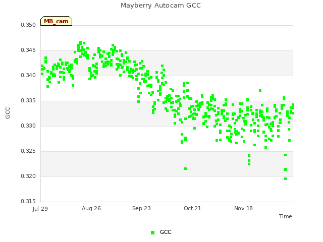 plot of Mayberry Autocam GCC