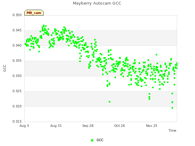 plot of Mayberry Autocam GCC