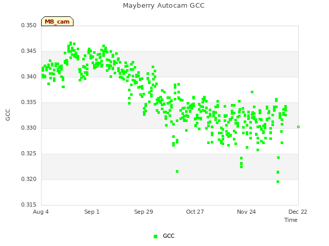 plot of Mayberry Autocam GCC