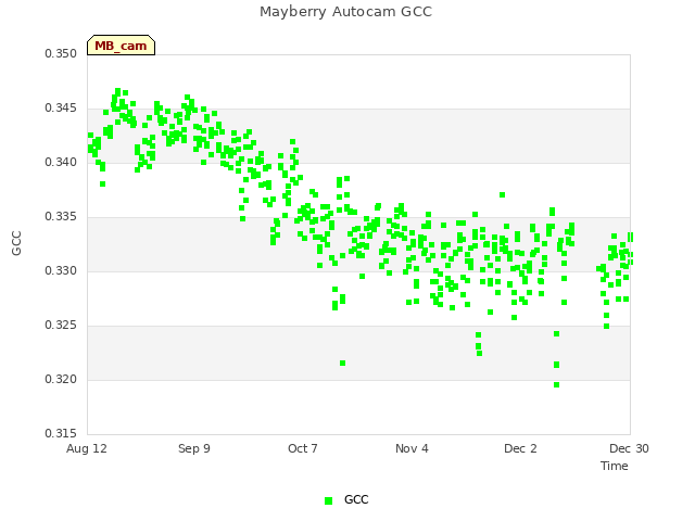 plot of Mayberry Autocam GCC