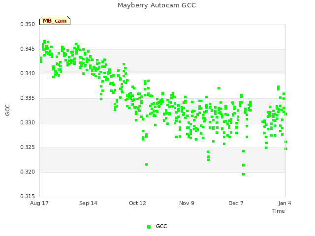 plot of Mayberry Autocam GCC