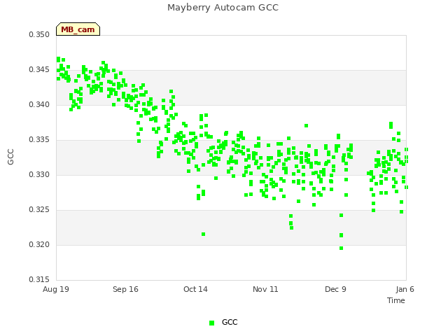 plot of Mayberry Autocam GCC