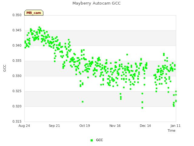 plot of Mayberry Autocam GCC