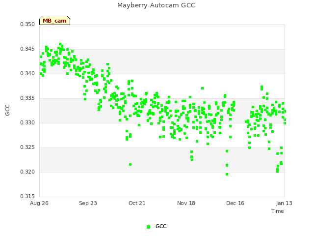 plot of Mayberry Autocam GCC