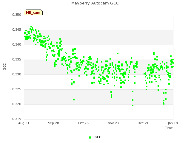 plot of Mayberry Autocam GCC