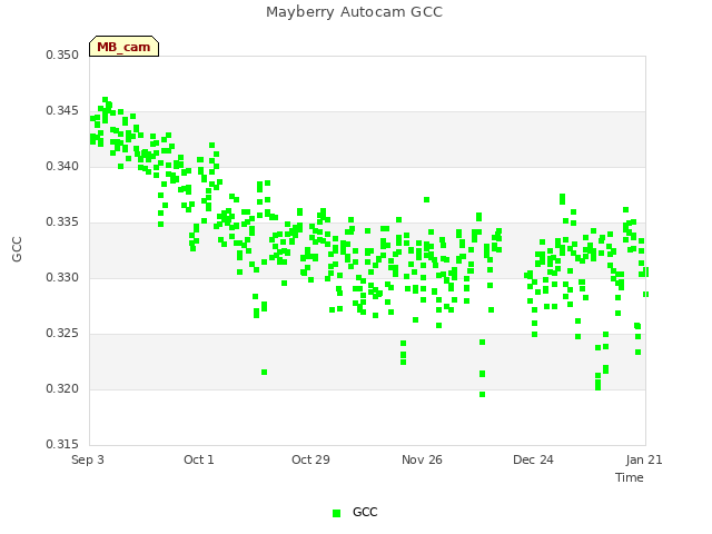 plot of Mayberry Autocam GCC