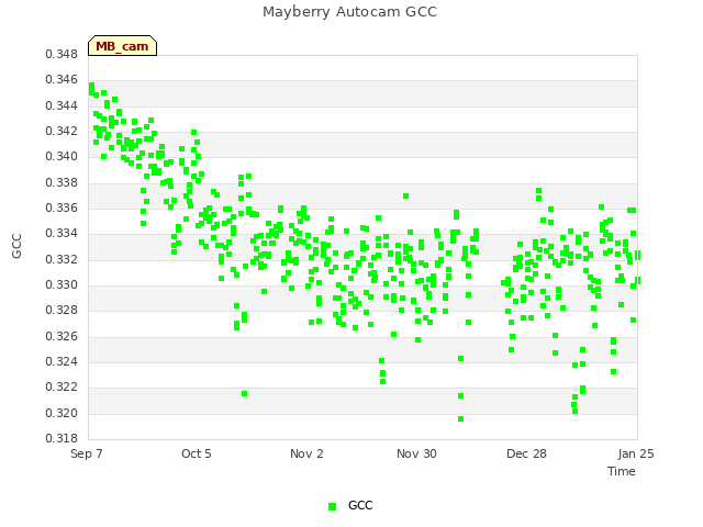 plot of Mayberry Autocam GCC