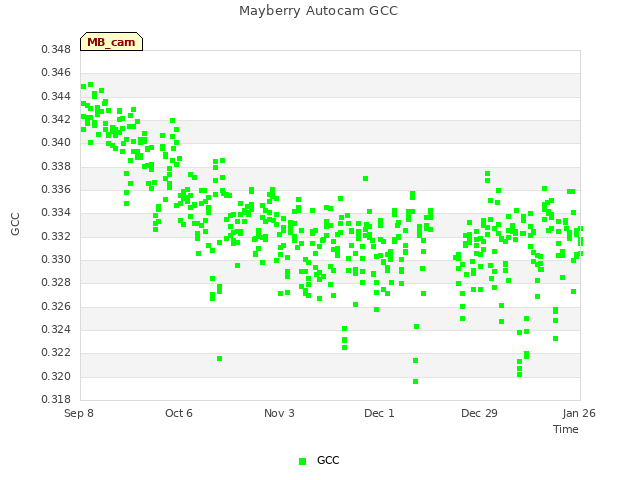 plot of Mayberry Autocam GCC