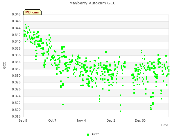 plot of Mayberry Autocam GCC