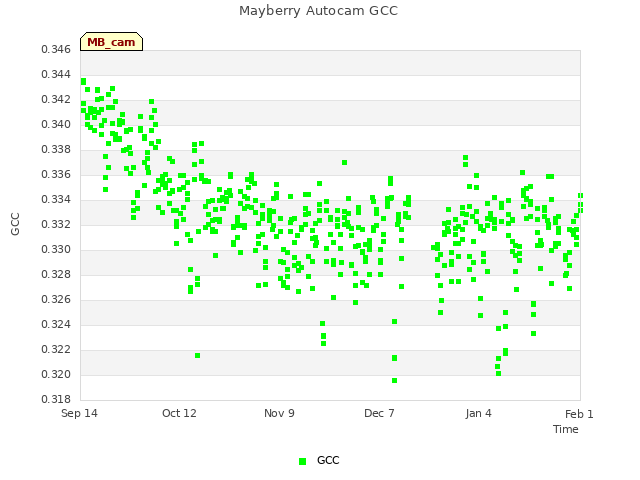 plot of Mayberry Autocam GCC