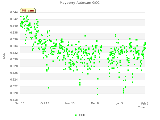 plot of Mayberry Autocam GCC