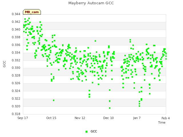 plot of Mayberry Autocam GCC