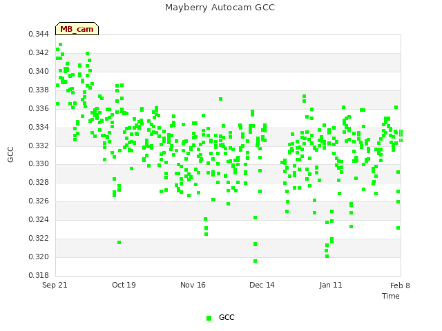 plot of Mayberry Autocam GCC