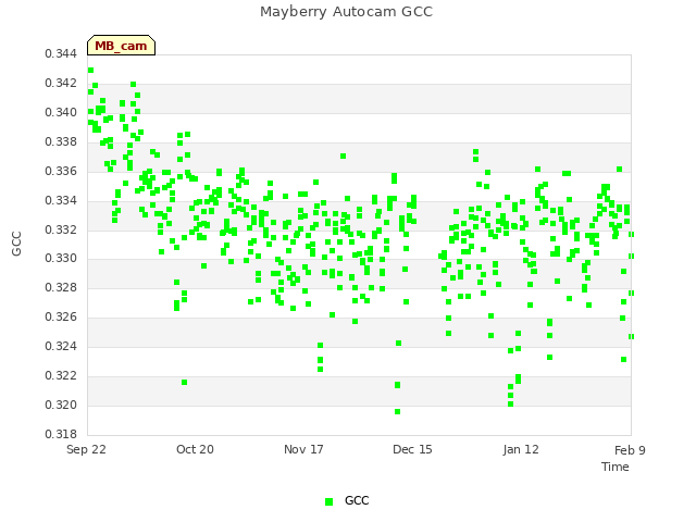 plot of Mayberry Autocam GCC