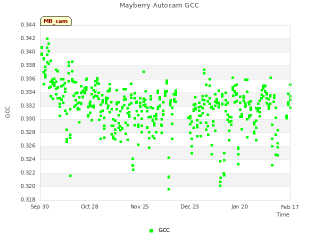 plot of Mayberry Autocam GCC