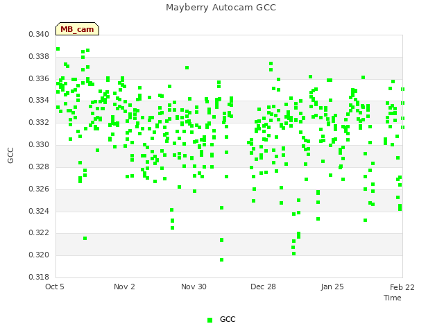 plot of Mayberry Autocam GCC