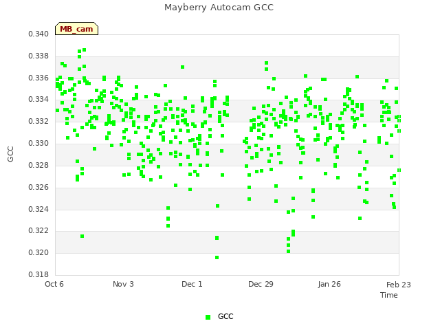 plot of Mayberry Autocam GCC