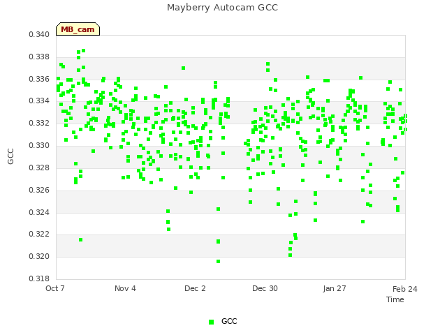 plot of Mayberry Autocam GCC