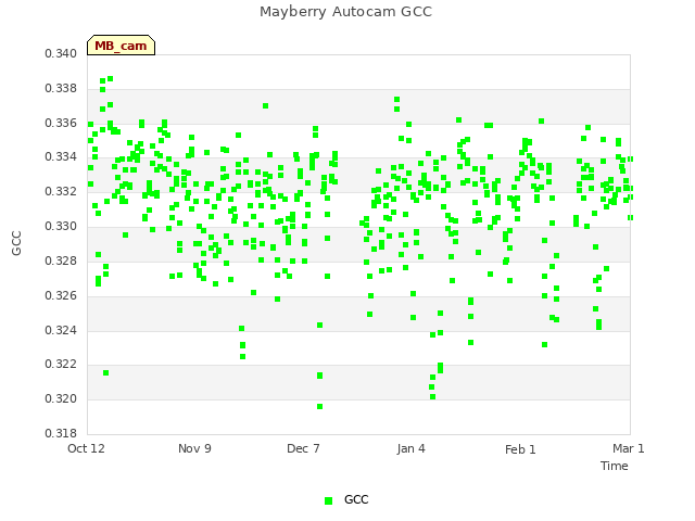 plot of Mayberry Autocam GCC