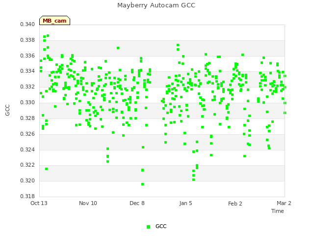 plot of Mayberry Autocam GCC